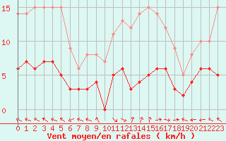 Courbe de la force du vent pour Carpentras (84)