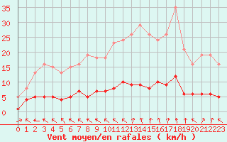 Courbe de la force du vent pour Coulommes-et-Marqueny (08)