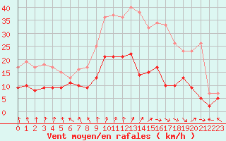 Courbe de la force du vent pour Lannion (22)