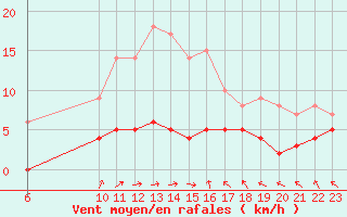 Courbe de la force du vent pour Sant Julia de Loria (And)