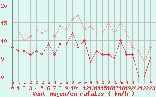 Courbe de la force du vent pour Epinal (88)
