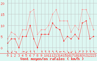 Courbe de la force du vent pour Saint-Etienne (42)