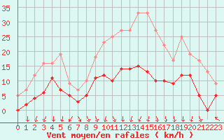 Courbe de la force du vent pour Aubenas - Lanas (07)