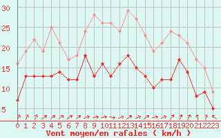 Courbe de la force du vent pour Blois (41)