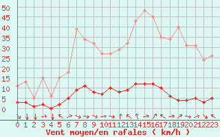 Courbe de la force du vent pour Champtercier (04)