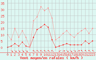 Courbe de la force du vent pour Chatelus-Malvaleix (23)