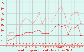 Courbe de la force du vent pour Montret (71)