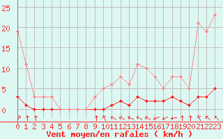 Courbe de la force du vent pour Haegen (67)