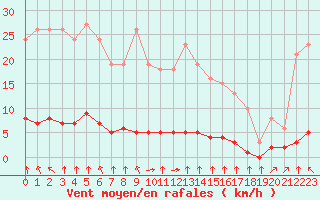 Courbe de la force du vent pour Haegen (67)