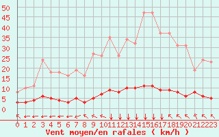 Courbe de la force du vent pour Saint-Maximin-la-Sainte-Baume (83)