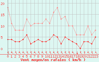 Courbe de la force du vent pour Saint-Philbert-sur-Risle (27)