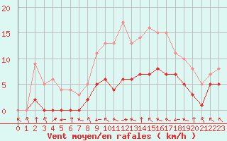 Courbe de la force du vent pour Biache-Saint-Vaast (62)