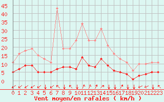 Courbe de la force du vent pour Neufchef (57)