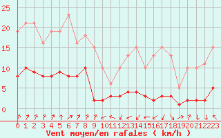 Courbe de la force du vent pour Engins (38)