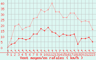 Courbe de la force du vent pour Les Pennes-Mirabeau (13)