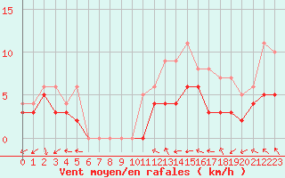 Courbe de la force du vent pour Creil (60)