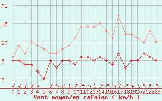 Courbe de la force du vent pour Ambrieu (01)