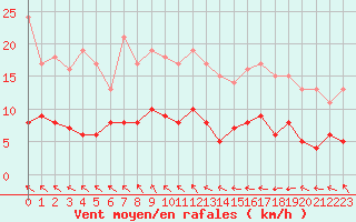 Courbe de la force du vent pour Doberlug-Kirchhain