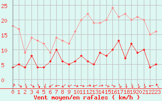 Courbe de la force du vent pour Grenoble/St-Etienne-St-Geoirs (38)