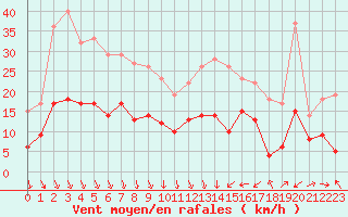 Courbe de la force du vent pour Saint-Etienne (42)