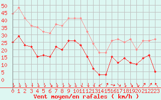 Courbe de la force du vent pour Orange (84)