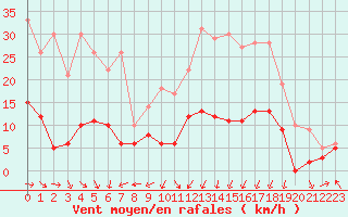Courbe de la force du vent pour Clermont-Ferrand (63)