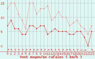 Courbe de la force du vent pour Saint-Brieuc (22)