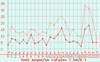 Courbe de la force du vent pour Orange (84)