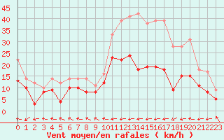 Courbe de la force du vent pour Agen (47)