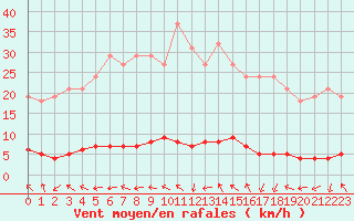 Courbe de la force du vent pour Sanary-sur-Mer (83)