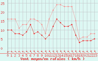 Courbe de la force du vent pour Monts-sur-Guesnes (86)