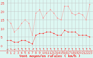 Courbe de la force du vent pour Amiens - Dury (80)