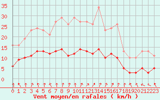 Courbe de la force du vent pour Renwez (08)