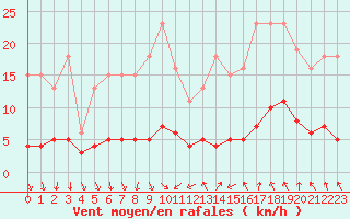 Courbe de la force du vent pour Als (30)