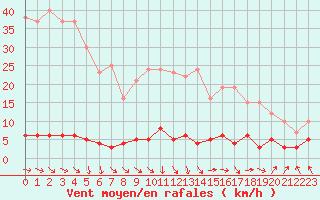 Courbe de la force du vent pour Chteau-Chinon (58)