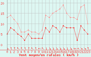 Courbe de la force du vent pour Chambry / Aix-Les-Bains (73)