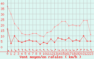 Courbe de la force du vent pour Carpentras (84)