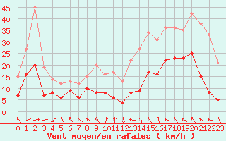 Courbe de la force du vent pour Rodez (12)