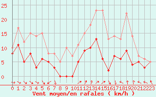 Courbe de la force du vent pour Evreux (27)