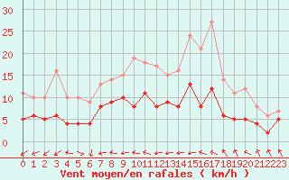 Courbe de la force du vent pour Dax (40)