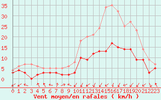 Courbe de la force du vent pour Paray-le-Monial - St-Yan (71)