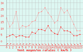 Courbe de la force du vent pour Gourdon (46)