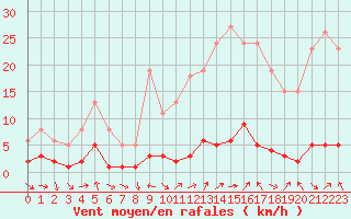 Courbe de la force du vent pour Sauteyrargues (34)