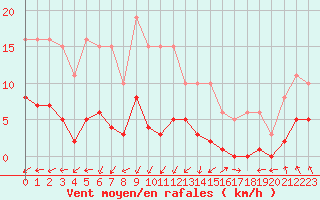Courbe de la force du vent pour Lemberg (57)
