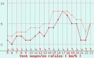 Courbe de la force du vent pour Colmar-Ouest (68)