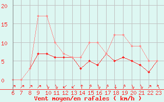 Courbe de la force du vent pour Colmar-Ouest (68)