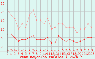 Courbe de la force du vent pour Aizenay (85)