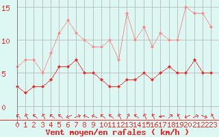Courbe de la force du vent pour Biache-Saint-Vaast (62)