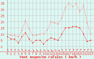 Courbe de la force du vent pour Nmes - Garons (30)