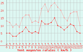 Courbe de la force du vent pour Langres (52) 